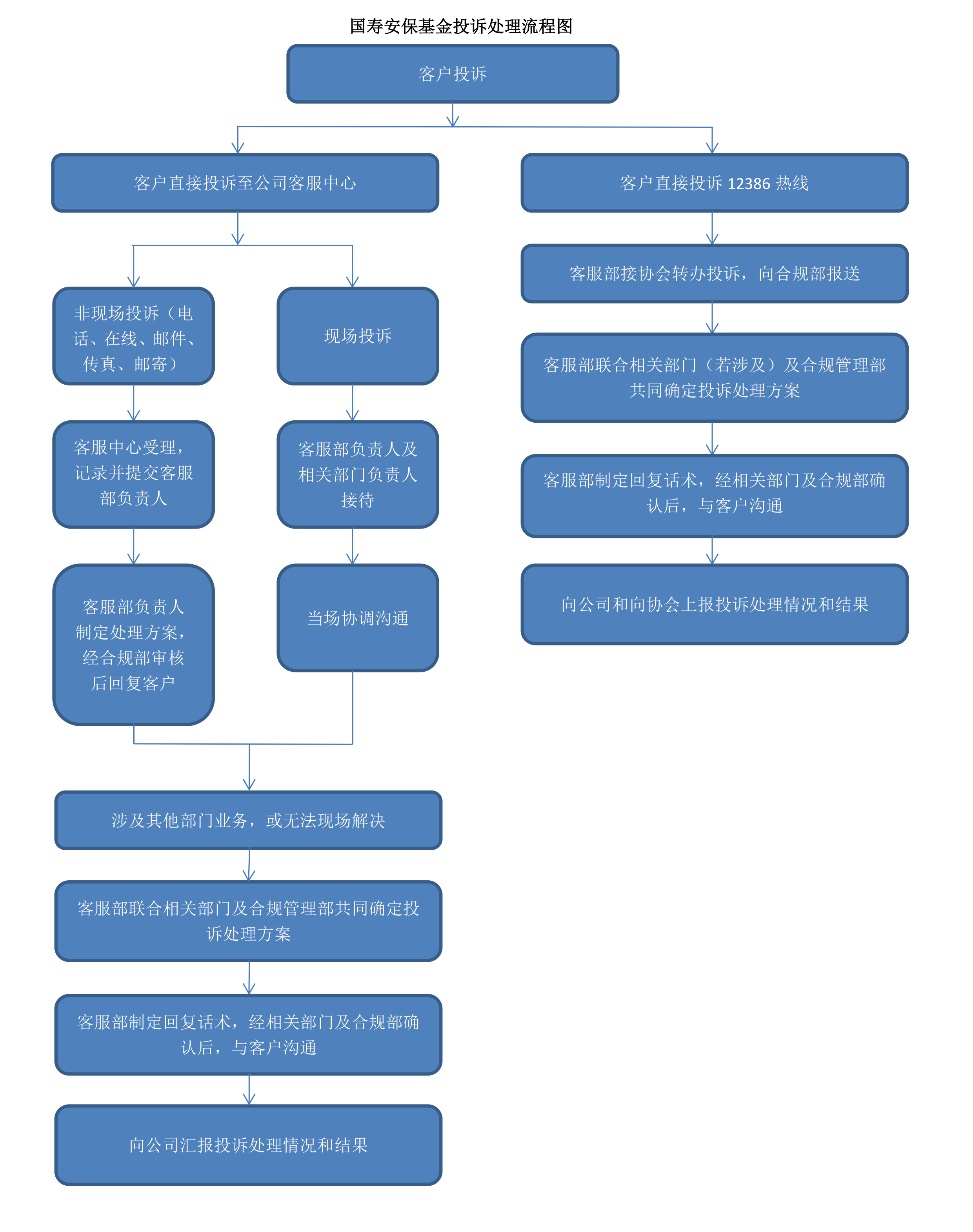 国寿安保基金投诉流程图V1.png